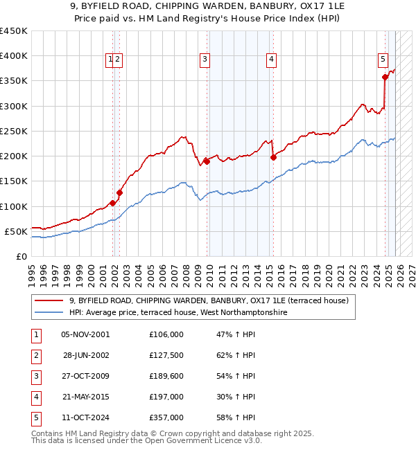 9, BYFIELD ROAD, CHIPPING WARDEN, BANBURY, OX17 1LE: Price paid vs HM Land Registry's House Price Index