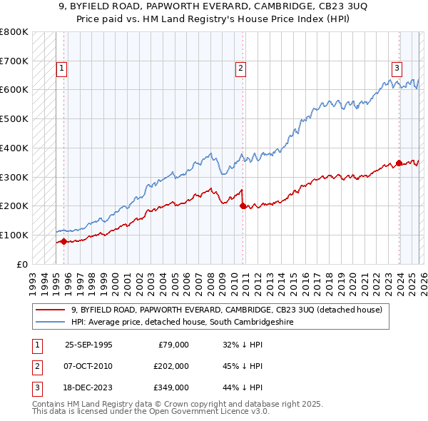 9, BYFIELD ROAD, PAPWORTH EVERARD, CAMBRIDGE, CB23 3UQ: Price paid vs HM Land Registry's House Price Index