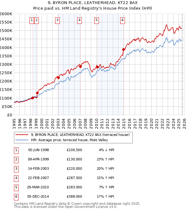 9, BYRON PLACE, LEATHERHEAD, KT22 8AX: Price paid vs HM Land Registry's House Price Index