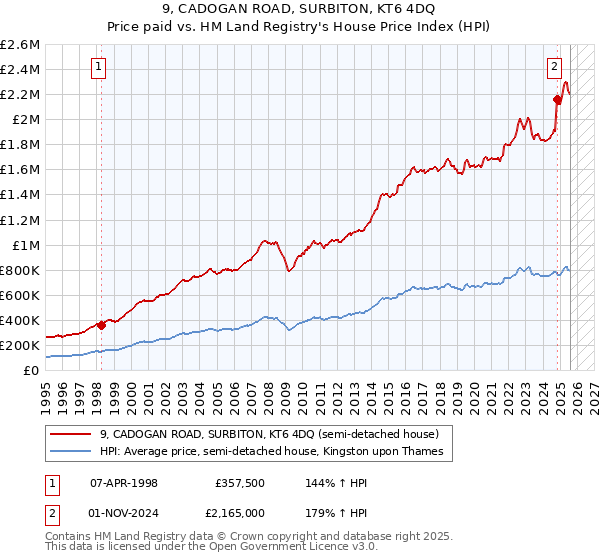 9, CADOGAN ROAD, SURBITON, KT6 4DQ: Price paid vs HM Land Registry's House Price Index