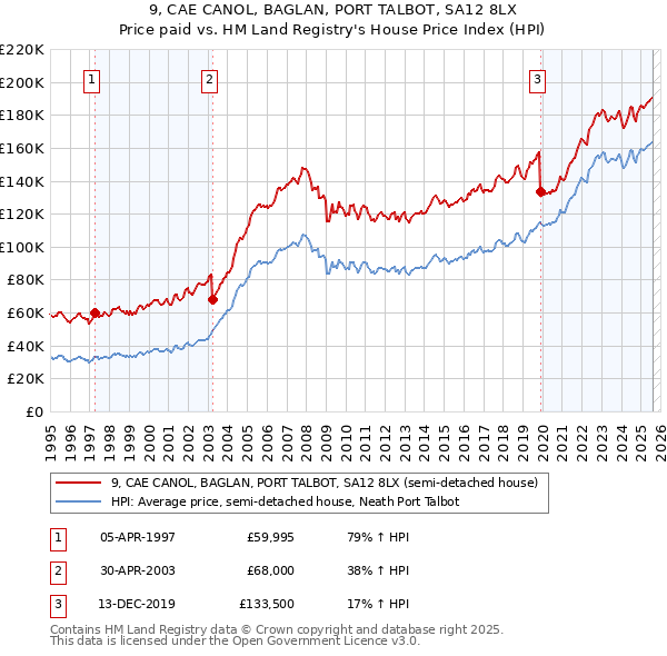 9, CAE CANOL, BAGLAN, PORT TALBOT, SA12 8LX: Price paid vs HM Land Registry's House Price Index