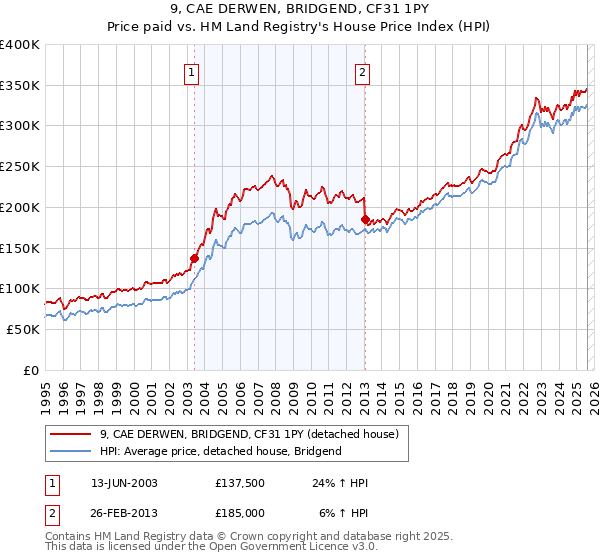 9, CAE DERWEN, BRIDGEND, CF31 1PY: Price paid vs HM Land Registry's House Price Index