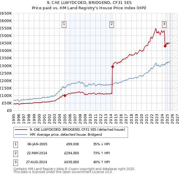 9, CAE LLWYDCOED, BRIDGEND, CF31 5ES: Price paid vs HM Land Registry's House Price Index