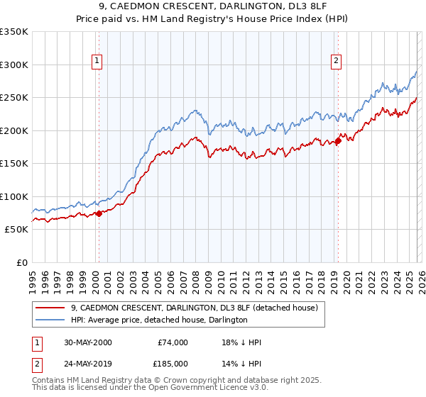 9, CAEDMON CRESCENT, DARLINGTON, DL3 8LF: Price paid vs HM Land Registry's House Price Index