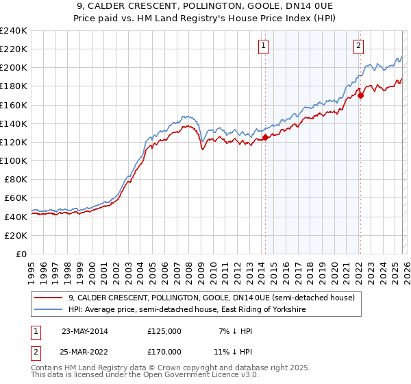 9, CALDER CRESCENT, POLLINGTON, GOOLE, DN14 0UE: Price paid vs HM Land Registry's House Price Index