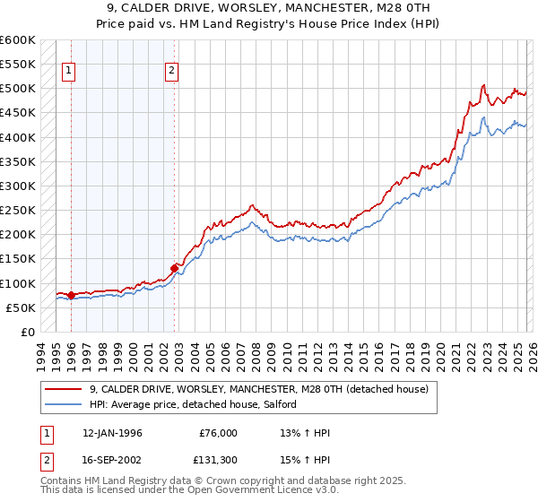 9, CALDER DRIVE, WORSLEY, MANCHESTER, M28 0TH: Price paid vs HM Land Registry's House Price Index