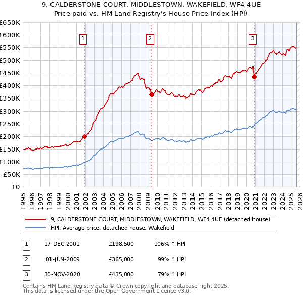 9, CALDERSTONE COURT, MIDDLESTOWN, WAKEFIELD, WF4 4UE: Price paid vs HM Land Registry's House Price Index