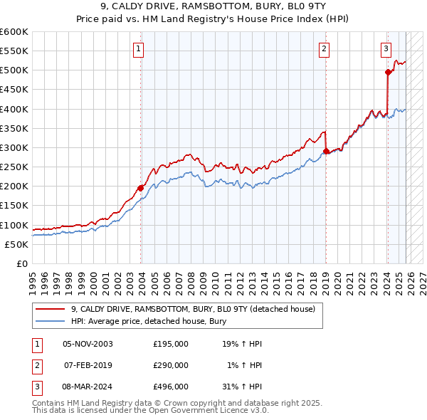 9, CALDY DRIVE, RAMSBOTTOM, BURY, BL0 9TY: Price paid vs HM Land Registry's House Price Index