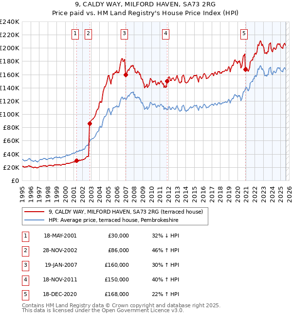 9, CALDY WAY, MILFORD HAVEN, SA73 2RG: Price paid vs HM Land Registry's House Price Index