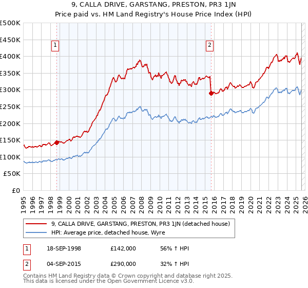 9, CALLA DRIVE, GARSTANG, PRESTON, PR3 1JN: Price paid vs HM Land Registry's House Price Index