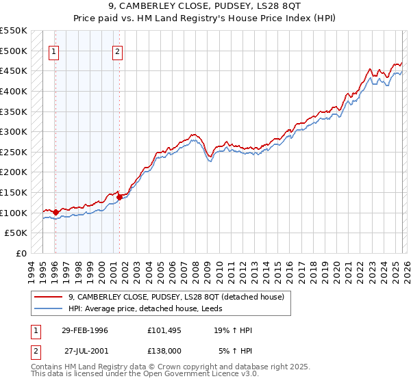 9, CAMBERLEY CLOSE, PUDSEY, LS28 8QT: Price paid vs HM Land Registry's House Price Index