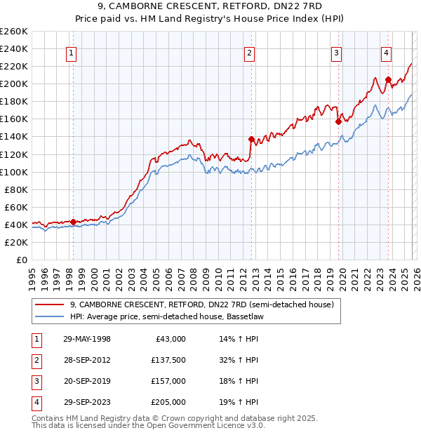 9, CAMBORNE CRESCENT, RETFORD, DN22 7RD: Price paid vs HM Land Registry's House Price Index
