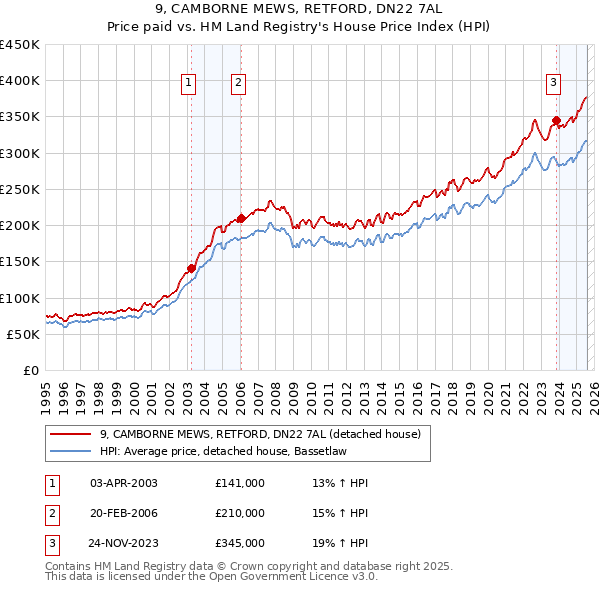 9, CAMBORNE MEWS, RETFORD, DN22 7AL: Price paid vs HM Land Registry's House Price Index