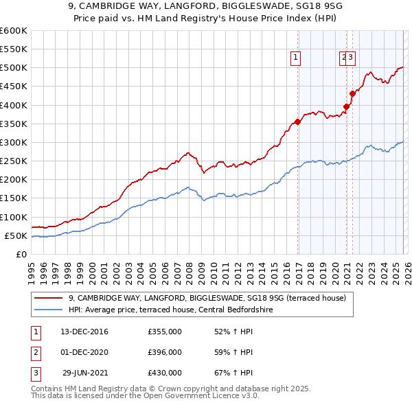 9, CAMBRIDGE WAY, LANGFORD, BIGGLESWADE, SG18 9SG: Price paid vs HM Land Registry's House Price Index