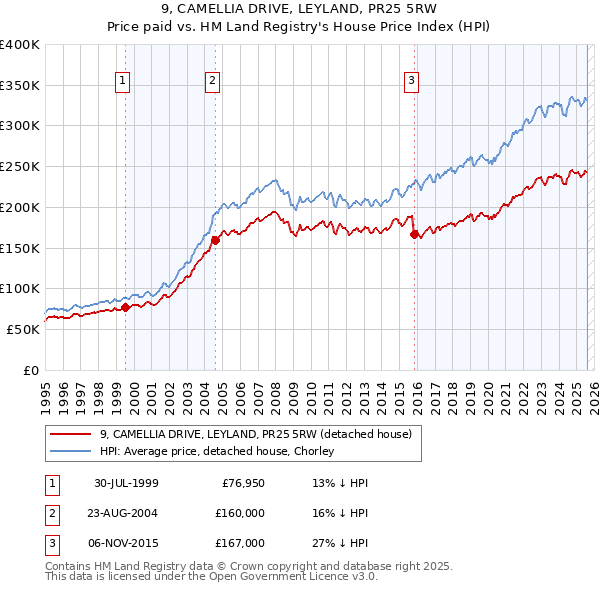 9, CAMELLIA DRIVE, LEYLAND, PR25 5RW: Price paid vs HM Land Registry's House Price Index