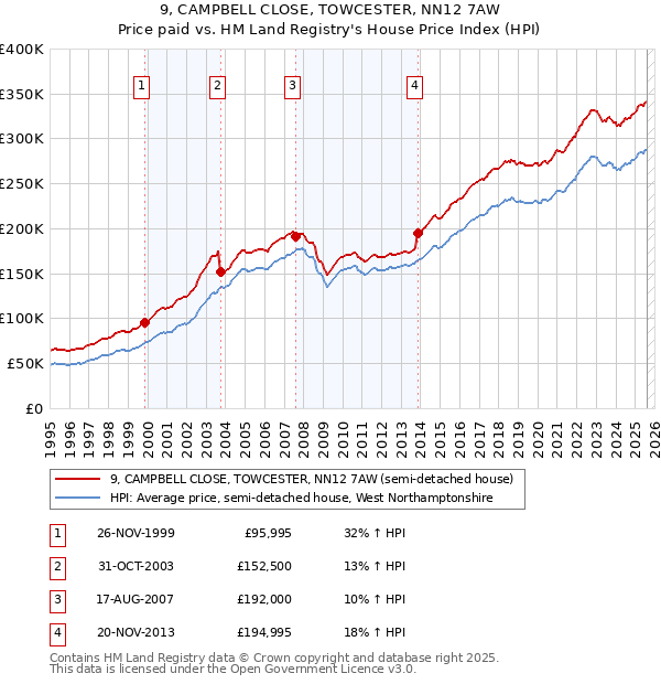 9, CAMPBELL CLOSE, TOWCESTER, NN12 7AW: Price paid vs HM Land Registry's House Price Index