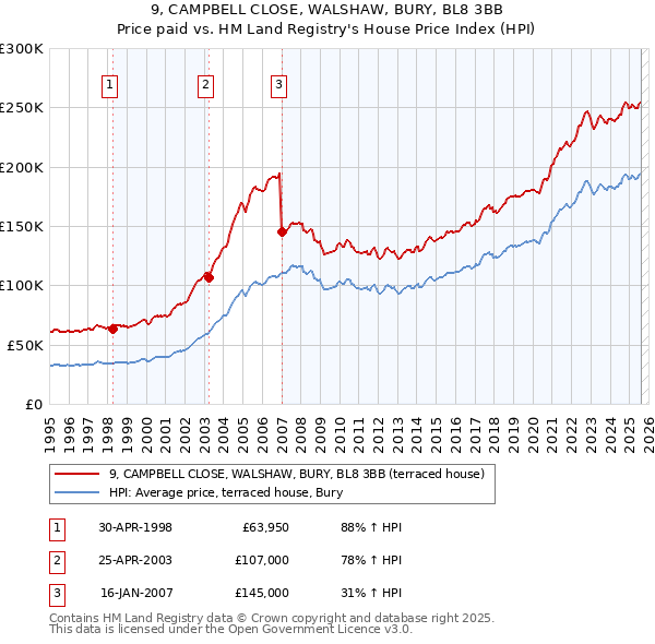 9, CAMPBELL CLOSE, WALSHAW, BURY, BL8 3BB: Price paid vs HM Land Registry's House Price Index