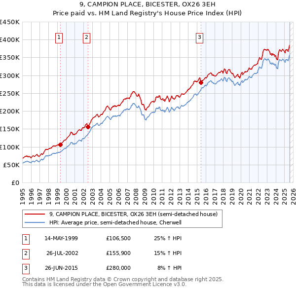 9, CAMPION PLACE, BICESTER, OX26 3EH: Price paid vs HM Land Registry's House Price Index