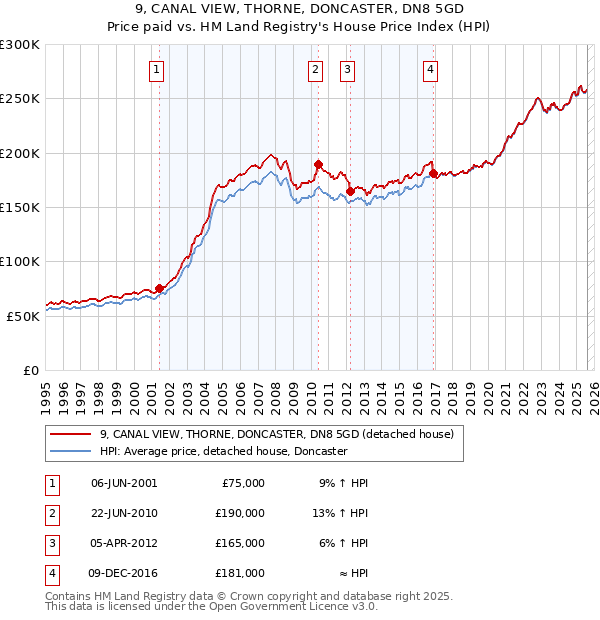 9, CANAL VIEW, THORNE, DONCASTER, DN8 5GD: Price paid vs HM Land Registry's House Price Index