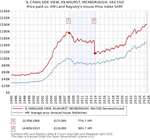 9, CANALSIDE VIEW, KILNHURST, MEXBOROUGH, S64 5SD: Price paid vs HM Land Registry's House Price Index
