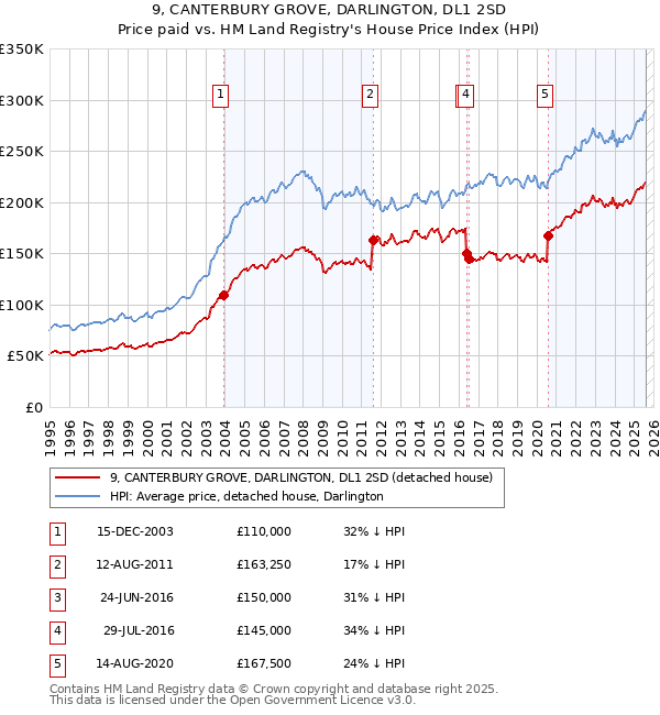 9, CANTERBURY GROVE, DARLINGTON, DL1 2SD: Price paid vs HM Land Registry's House Price Index