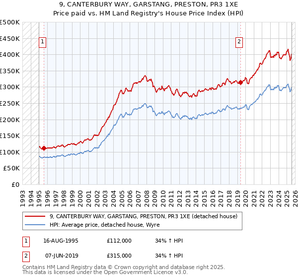 9, CANTERBURY WAY, GARSTANG, PRESTON, PR3 1XE: Price paid vs HM Land Registry's House Price Index