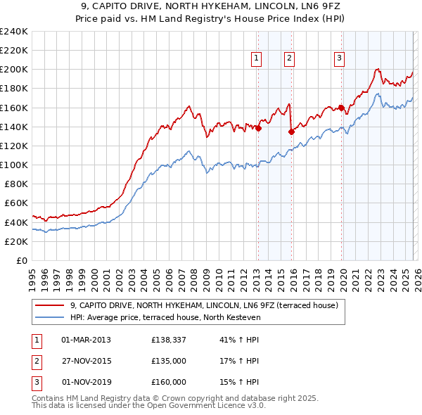 9, CAPITO DRIVE, NORTH HYKEHAM, LINCOLN, LN6 9FZ: Price paid vs HM Land Registry's House Price Index