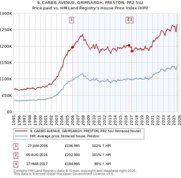 9, CARBIS AVENUE, GRIMSARGH, PRESTON, PR2 5LU: Price paid vs HM Land Registry's House Price Index