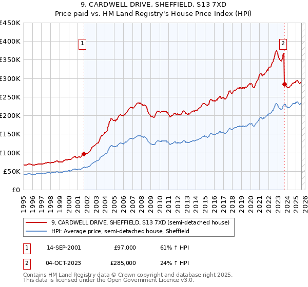 9, CARDWELL DRIVE, SHEFFIELD, S13 7XD: Price paid vs HM Land Registry's House Price Index