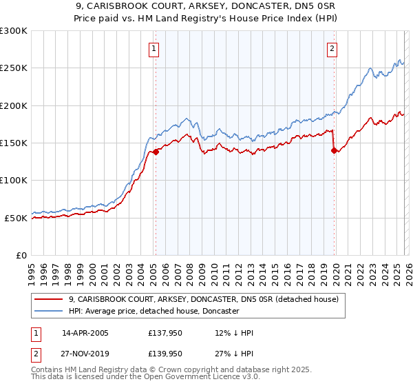 9, CARISBROOK COURT, ARKSEY, DONCASTER, DN5 0SR: Price paid vs HM Land Registry's House Price Index