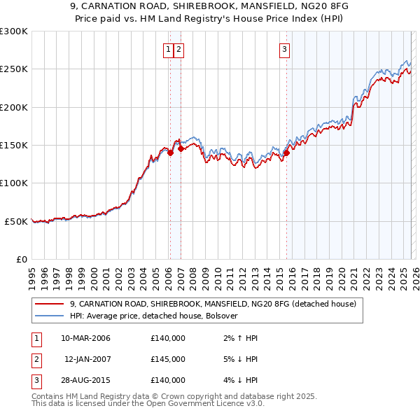 9, CARNATION ROAD, SHIREBROOK, MANSFIELD, NG20 8FG: Price paid vs HM Land Registry's House Price Index