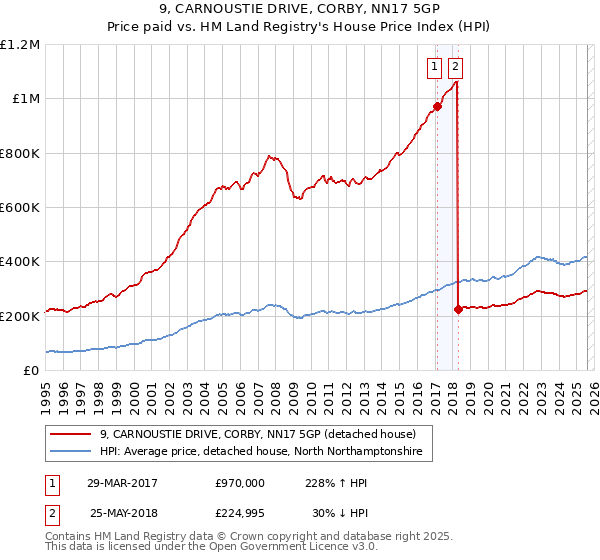9, CARNOUSTIE DRIVE, CORBY, NN17 5GP: Price paid vs HM Land Registry's House Price Index