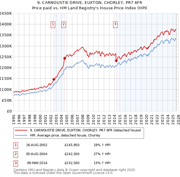 9, CARNOUSTIE DRIVE, EUXTON, CHORLEY, PR7 6FR: Price paid vs HM Land Registry's House Price Index