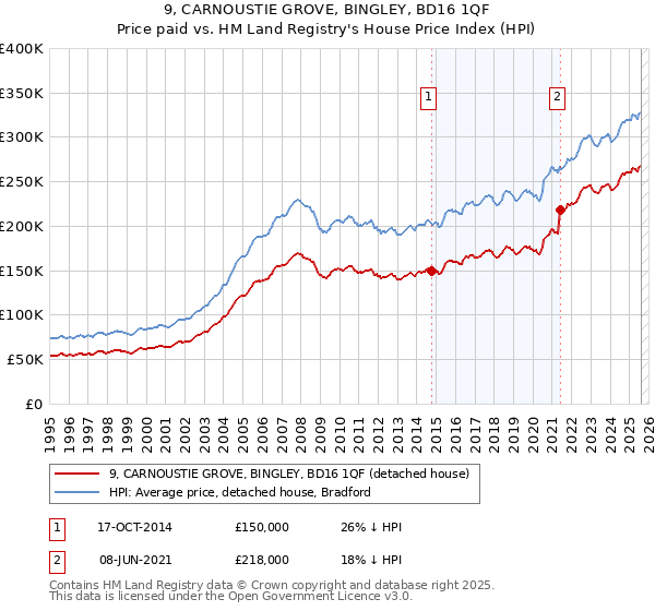 9, CARNOUSTIE GROVE, BINGLEY, BD16 1QF: Price paid vs HM Land Registry's House Price Index