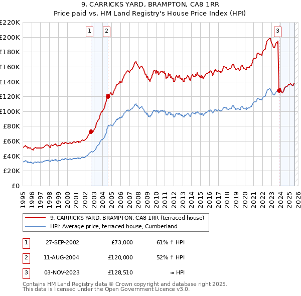 9, CARRICKS YARD, BRAMPTON, CA8 1RR: Price paid vs HM Land Registry's House Price Index