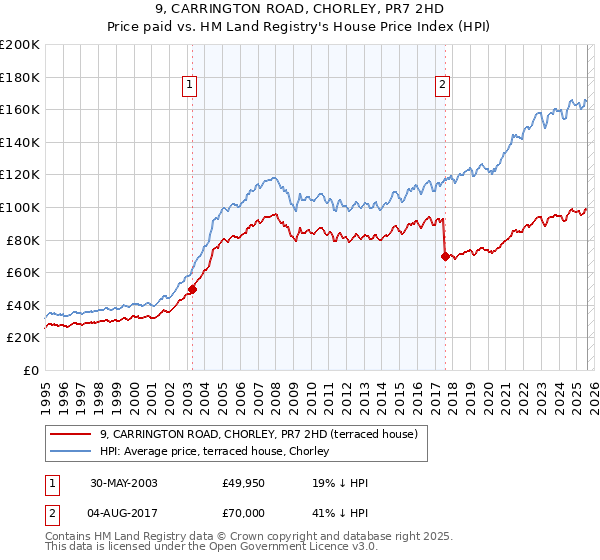 9, CARRINGTON ROAD, CHORLEY, PR7 2HD: Price paid vs HM Land Registry's House Price Index