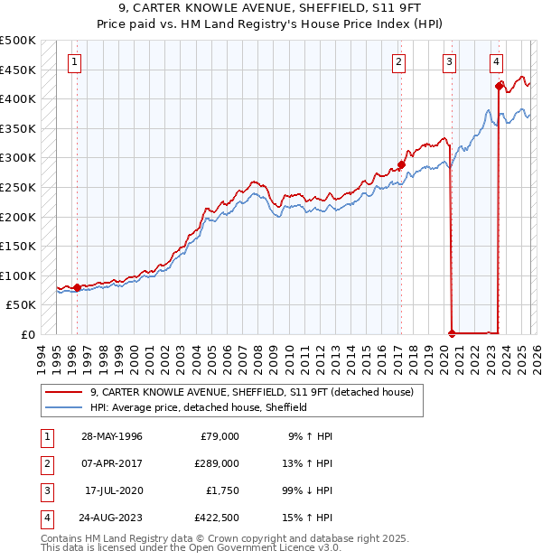 9, CARTER KNOWLE AVENUE, SHEFFIELD, S11 9FT: Price paid vs HM Land Registry's House Price Index