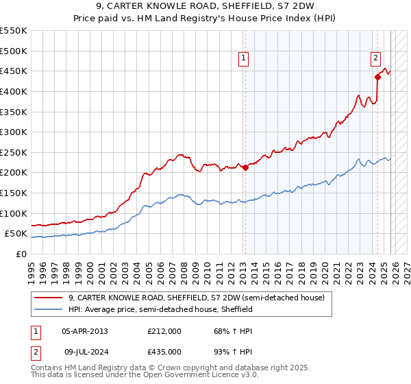 9, CARTER KNOWLE ROAD, SHEFFIELD, S7 2DW: Price paid vs HM Land Registry's House Price Index