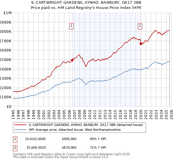 9, CARTWRIGHT GARDENS, AYNHO, BANBURY, OX17 3BB: Price paid vs HM Land Registry's House Price Index