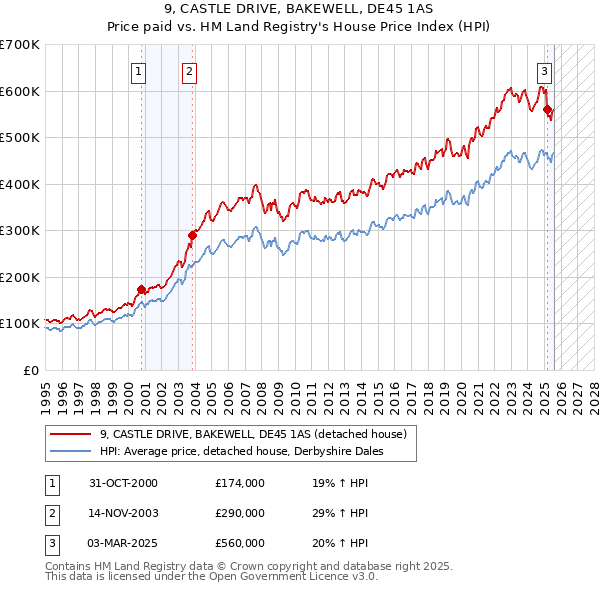 9, CASTLE DRIVE, BAKEWELL, DE45 1AS: Price paid vs HM Land Registry's House Price Index