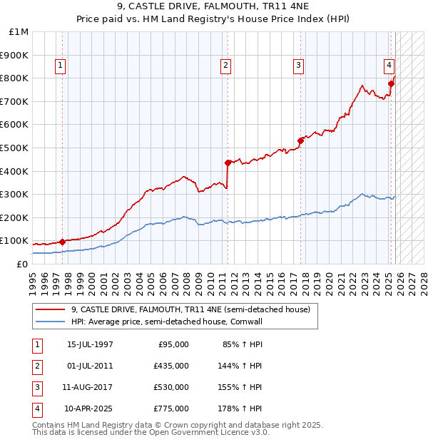 9, CASTLE DRIVE, FALMOUTH, TR11 4NE: Price paid vs HM Land Registry's House Price Index