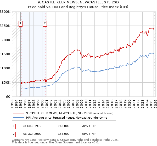 9, CASTLE KEEP MEWS, NEWCASTLE, ST5 2SD: Price paid vs HM Land Registry's House Price Index
