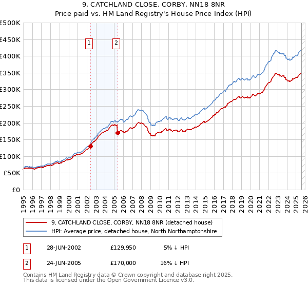 9, CATCHLAND CLOSE, CORBY, NN18 8NR: Price paid vs HM Land Registry's House Price Index