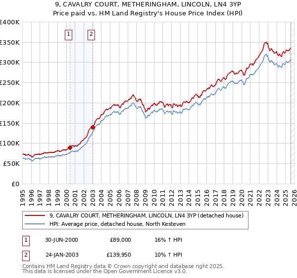 9, CAVALRY COURT, METHERINGHAM, LINCOLN, LN4 3YP: Price paid vs HM Land Registry's House Price Index