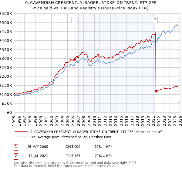 9, CAVENDISH CRESCENT, ALSAGER, STOKE-ON-TRENT, ST7 2EF: Price paid vs HM Land Registry's House Price Index