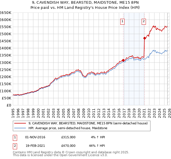 9, CAVENDISH WAY, BEARSTED, MAIDSTONE, ME15 8PN: Price paid vs HM Land Registry's House Price Index