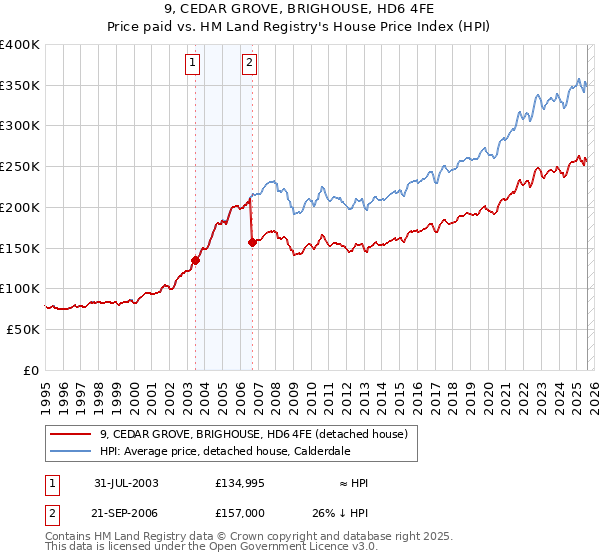 9, CEDAR GROVE, BRIGHOUSE, HD6 4FE: Price paid vs HM Land Registry's House Price Index