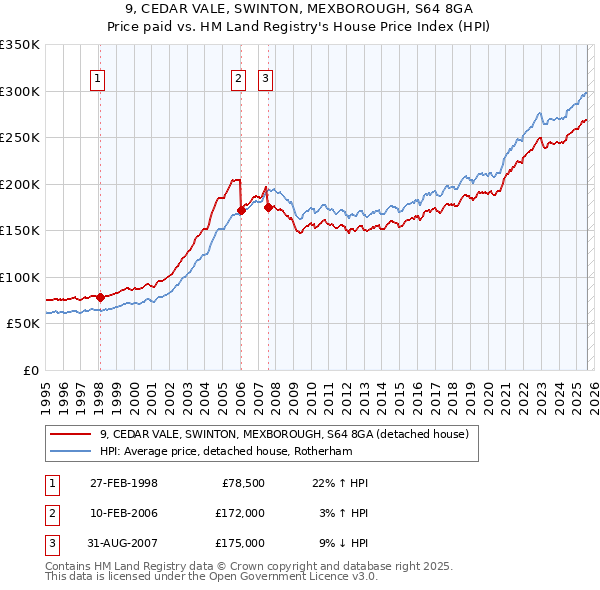 9, CEDAR VALE, SWINTON, MEXBOROUGH, S64 8GA: Price paid vs HM Land Registry's House Price Index