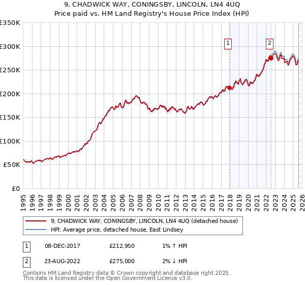 9, CHADWICK WAY, CONINGSBY, LINCOLN, LN4 4UQ: Price paid vs HM Land Registry's House Price Index
