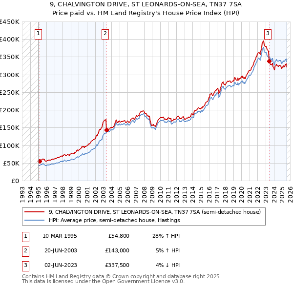 9, CHALVINGTON DRIVE, ST LEONARDS-ON-SEA, TN37 7SA: Price paid vs HM Land Registry's House Price Index